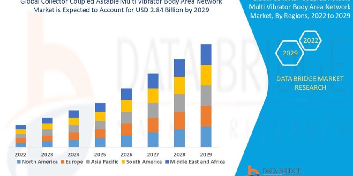 Collector Coupled Astable Multi-Vibrator Body Area Network Market Overview, Growth Analysis, Trends and Forecast By 2029