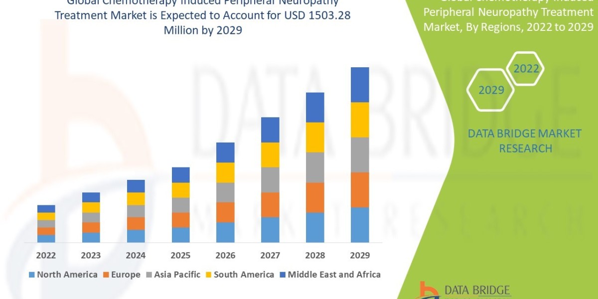 Chemotherapy Induced Peripheral Neuropathy Treatment Market Overview, Growth Analysis, Trends and Forecast By 2029