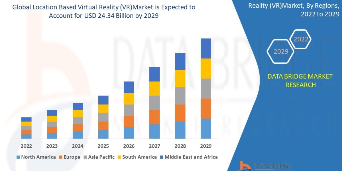 Location Based Virtual Reality (VR) Market Overview, Growth Analysis, Trends and Forecast By 2029