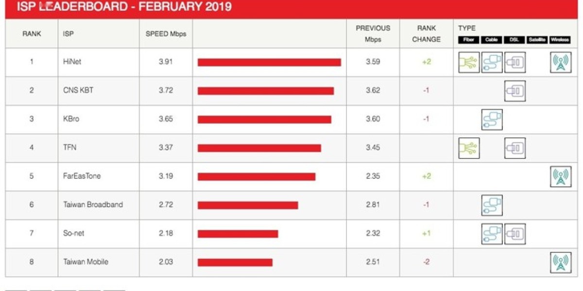 Netflix ISP Speed Index – February 2024 Highlights