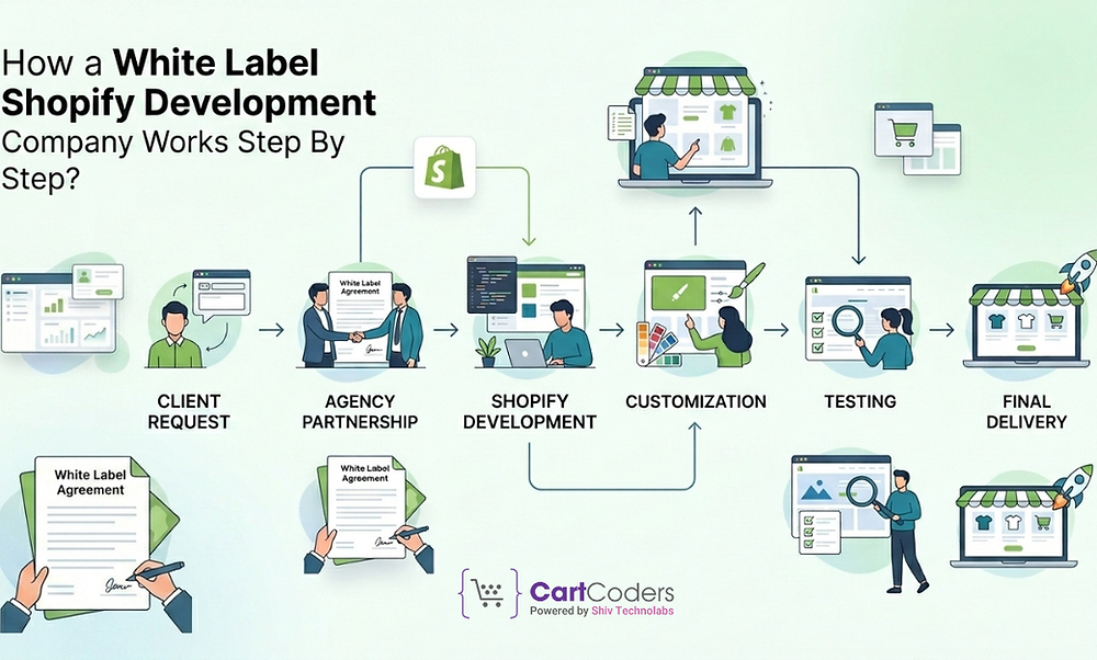 How a White Label Shopify Development Company Works Step By Step?