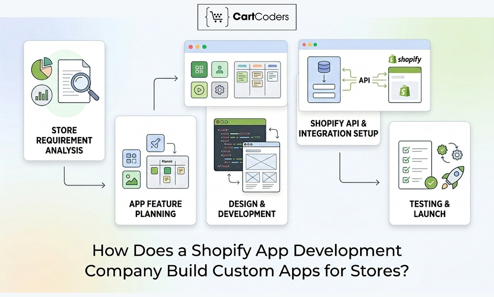 How Does a Shopify App Development Company Build Custom Apps for Stores?