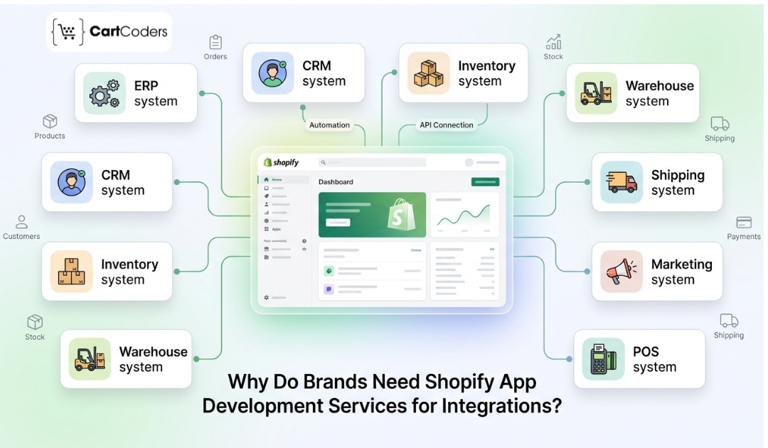 Why Do Brands Need Shopify App Development Services for Integrations? - shopifymigrationexperts