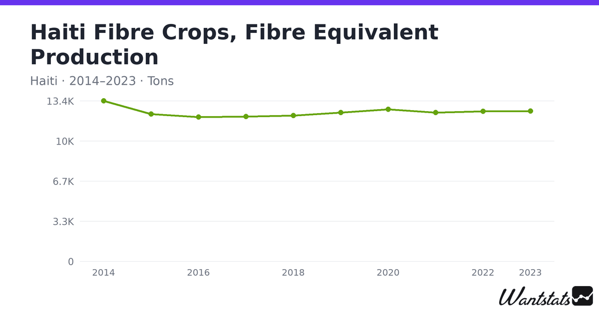 Haiti Fibre Crops, Fibre Equivalent Production, 2014–2023